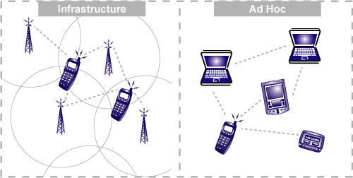 What is Wireless Ad-Hoc Network?