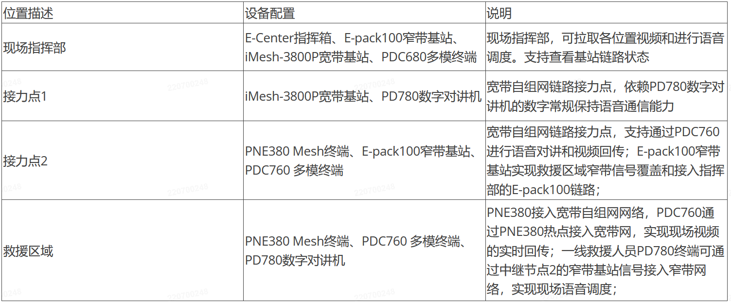 在每个测试点，E-Center指挥箱的网管系统监测各个Mesh节点的信号并记录，通过指挥箱调度台测试语音对讲、视频上拉业务情况。
