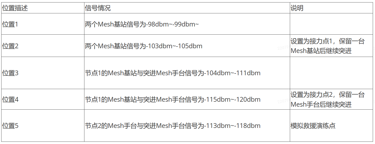 在每个测试点，E-Center指挥箱的网管系统监测各个Mesh节点的信号并记录，通过指挥箱调度台测试语音对讲、视频上拉业务情况。