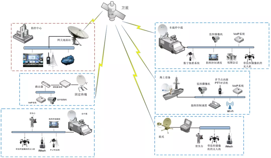 硬核解密 | 基于卫星的专用通信解决方案
