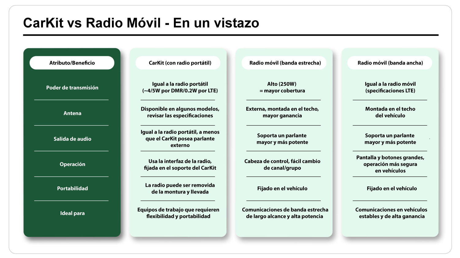 table comparativa de carkit vs radio móvil