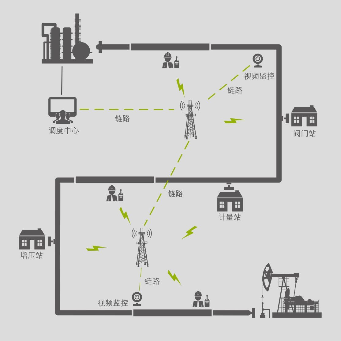 海能达石油化工行业专业无线通信综合解决方案2——中游解决方案