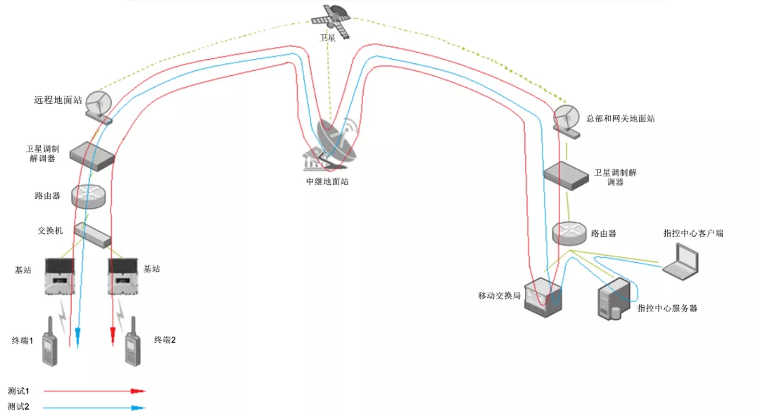 硬核解密 | 基于卫星的专用通信解决方案