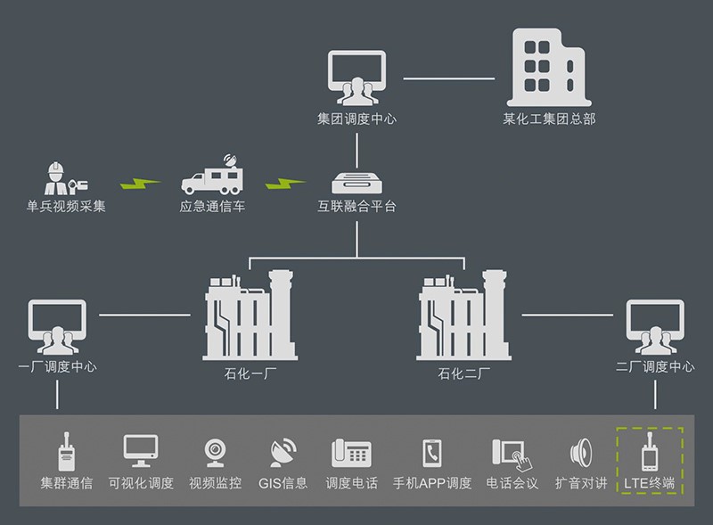 海能达石油化工行业专业无线通信综合解决方案3——下游解决方案