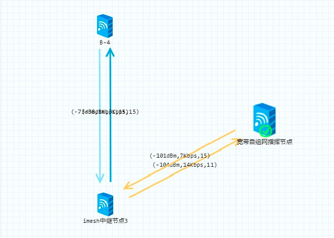 水域救援 | 海能达无线自组网20公里环湖拉远测试简报