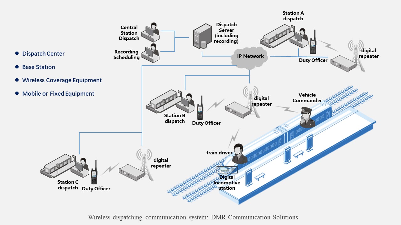 Hytera railway solution in China