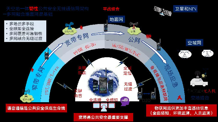 韧性通信，ICT技术与公共安全（下）